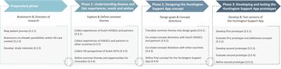 Development of the Huntington Support App (HD-eHelp study): a human-centered and co-design approach